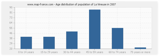 Age distribution of population of La Vineuse in 2007